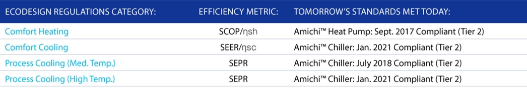 Amichi Efficiency Standards